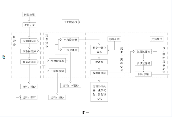 多级筛分式异位土壤淋洗修复方法的流程示意图
